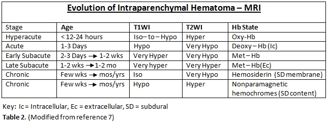 Aging blood on MRI (mnemonic)